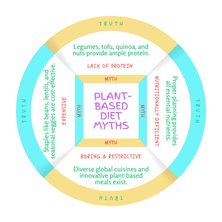 plant-based diet myths