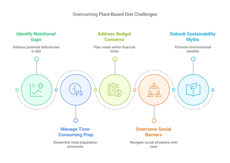 plant-based diet challenges