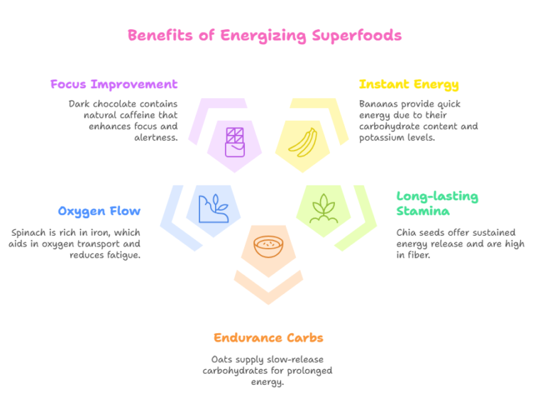 Superfoods for Energy Boost