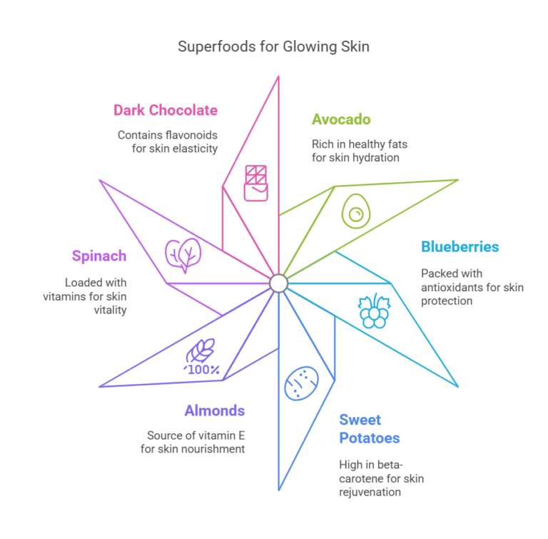 Superfoods for Glowing Skin