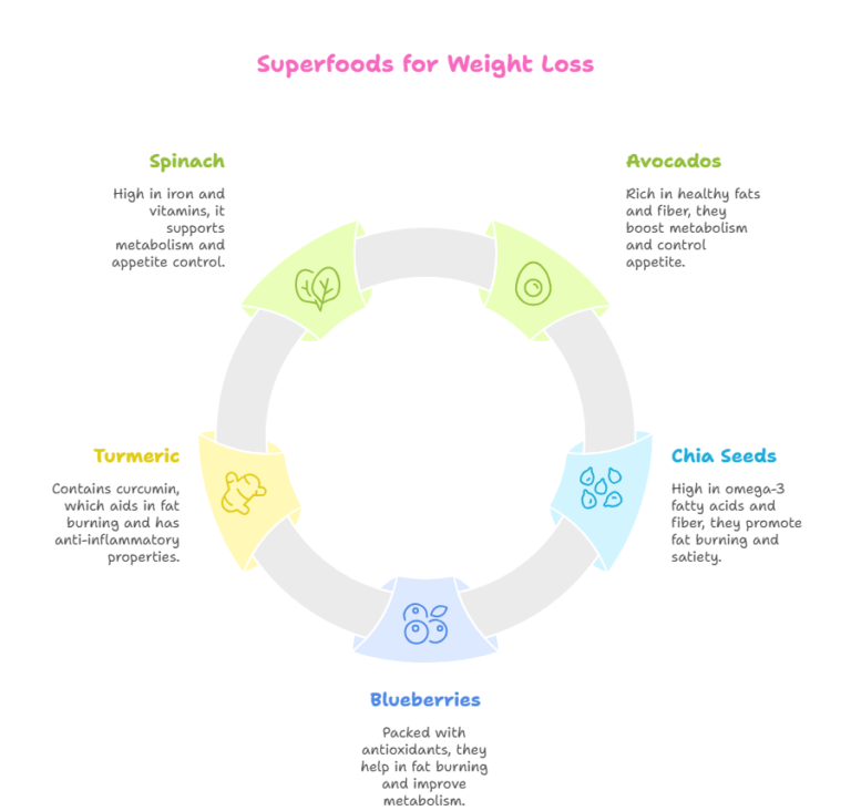 Superfoods for Weight Loss